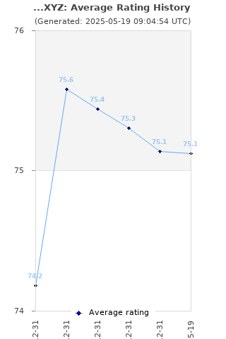 Average rating history