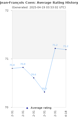 Average rating history