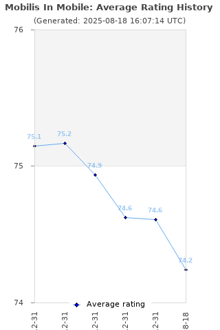 Average rating history