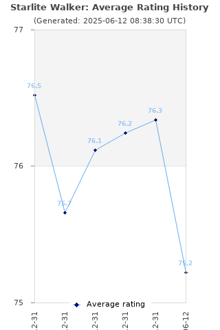 Average rating history