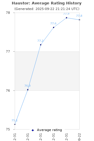 Average rating history
