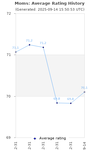 Average rating history