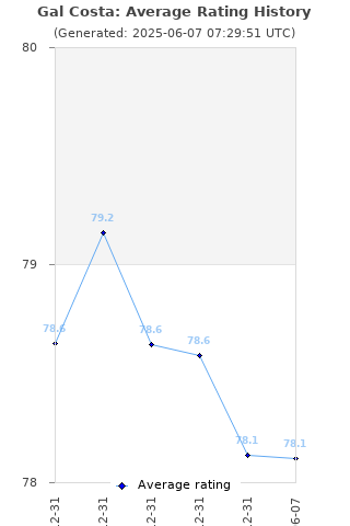 Average rating history