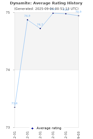 Average rating history