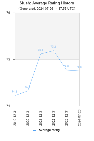 Average rating history