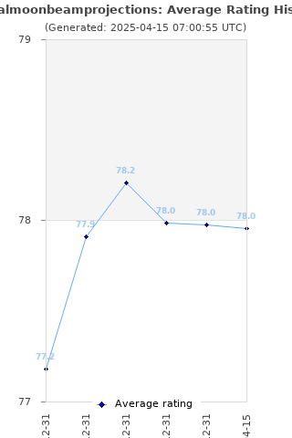 Average rating history