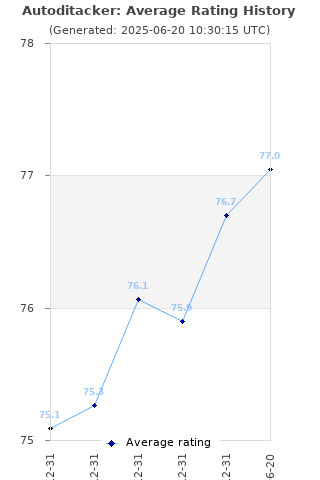 Average rating history