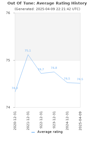 Average rating history