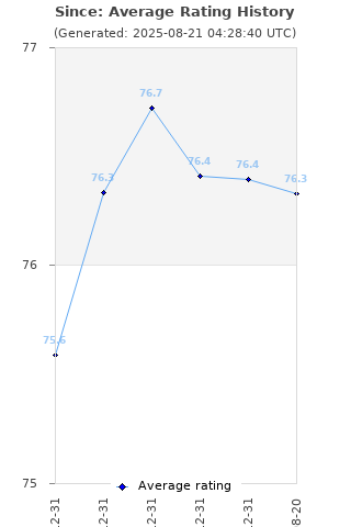 Average rating history