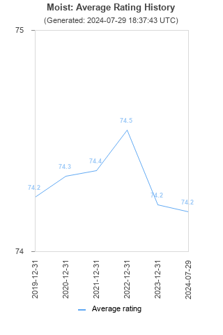 Average rating history