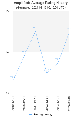 Average rating history