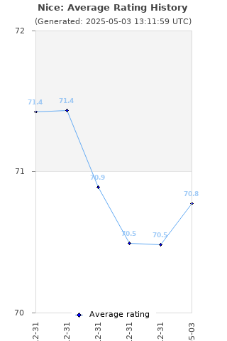 Average rating history