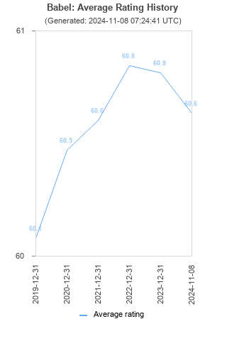 Average rating history