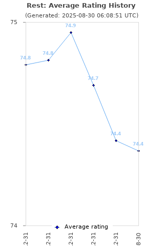 Average rating history