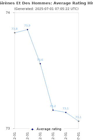 Average rating history