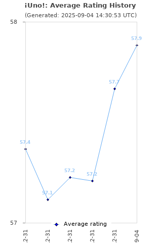 Average rating history