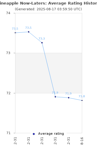 Average rating history