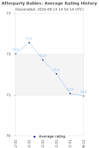 Average rating history