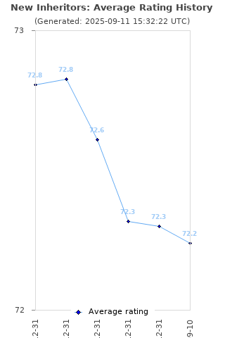 Average rating history