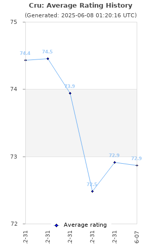 Average rating history