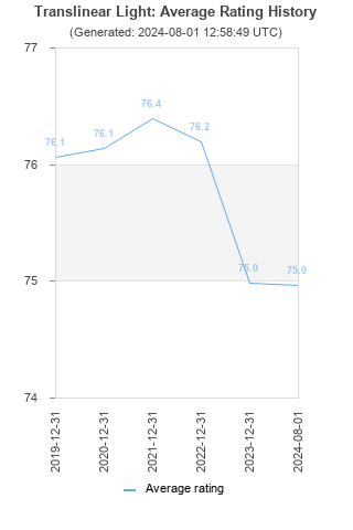 Average rating history