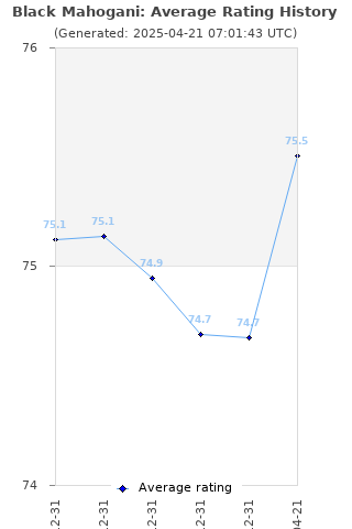 Average rating history