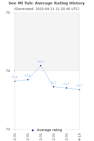 Average rating history