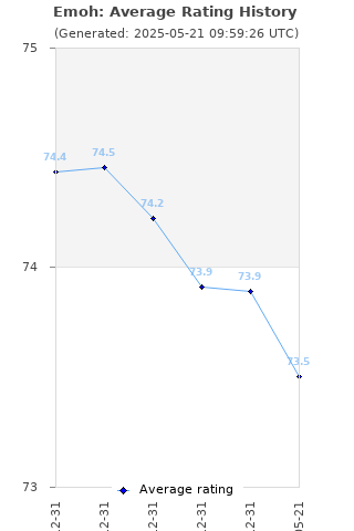 Average rating history