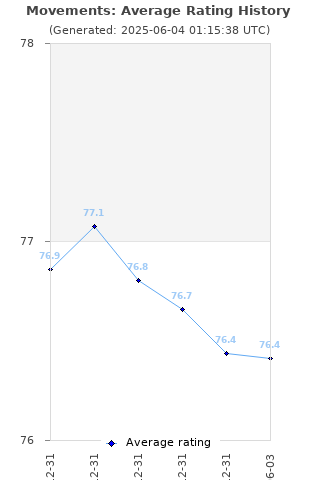 Average rating history