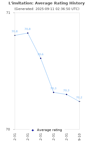 Average rating history