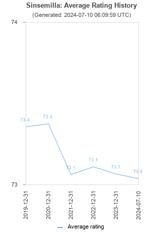 Average rating history