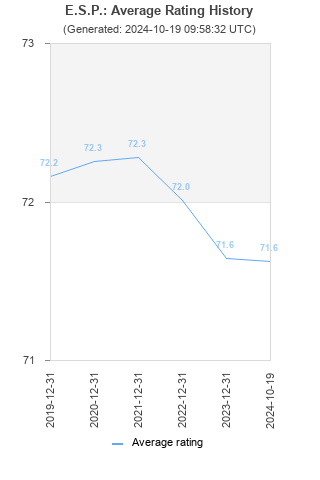 Average rating history