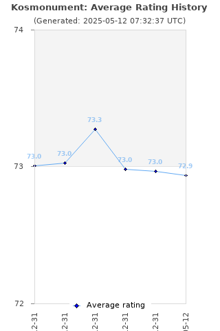 Average rating history