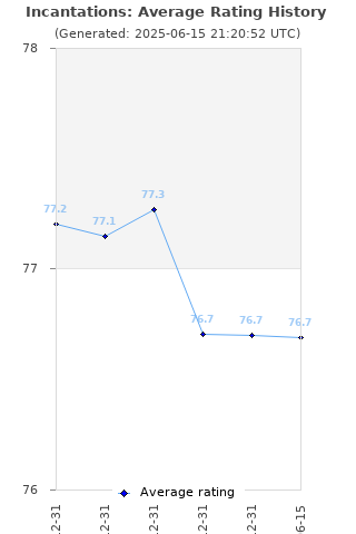 Average rating history