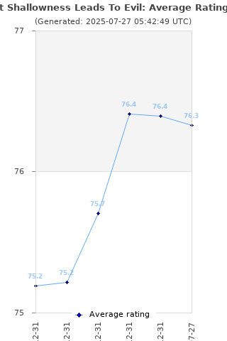 Average rating history