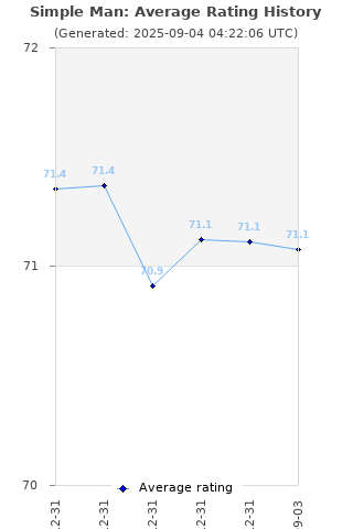 Average rating history