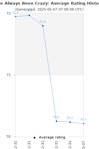 Average rating history