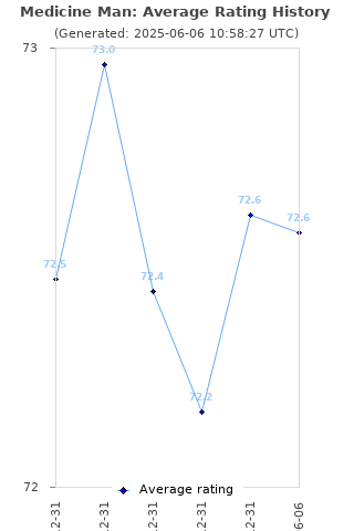 Average rating history