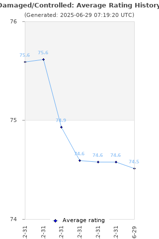 Average rating history