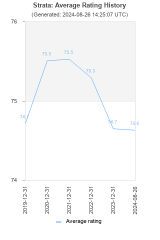 Average rating history