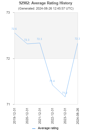 Average rating history