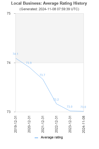 Average rating history