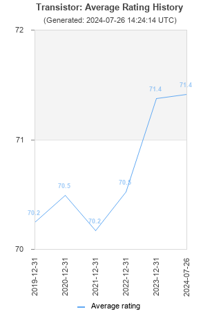 Average rating history