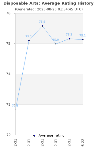 Average rating history