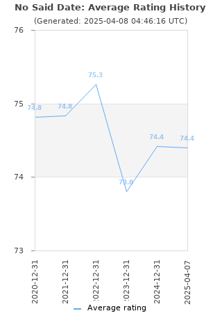 Average rating history