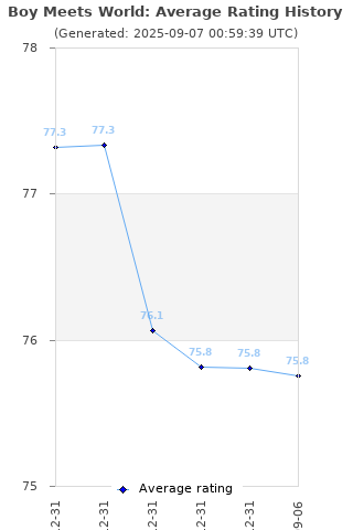 Average rating history