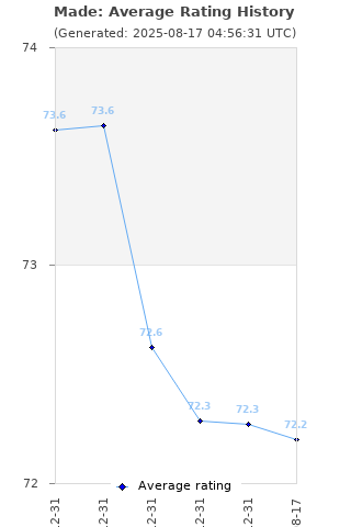 Average rating history