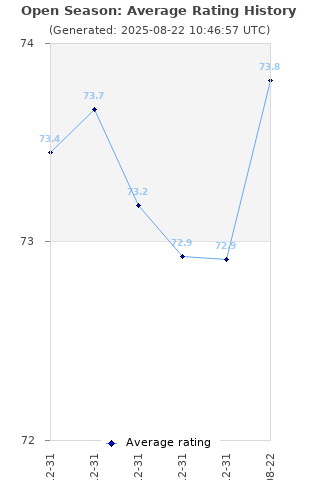 Average rating history