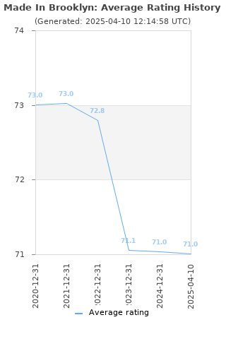 Average rating history