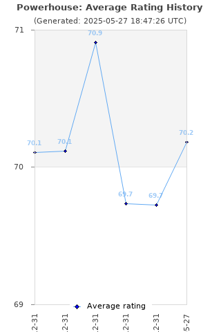 Average rating history